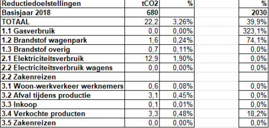 Reductiedoelstellingen resp energiemanagementprogramma